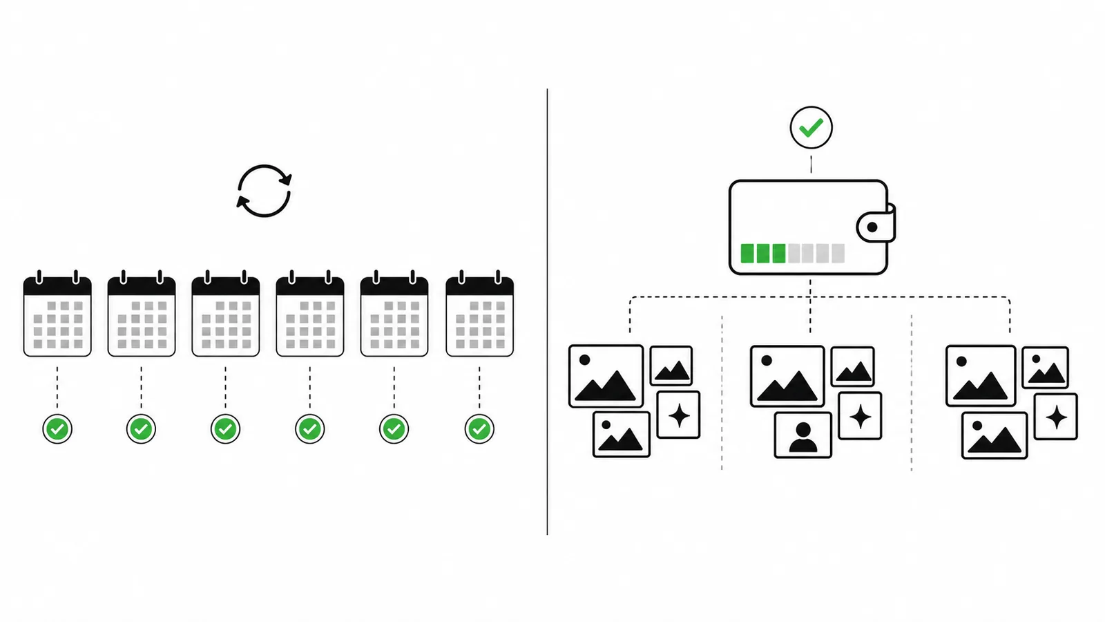 Recurring monthly charges compared with one credit balance used only during bursts of image work