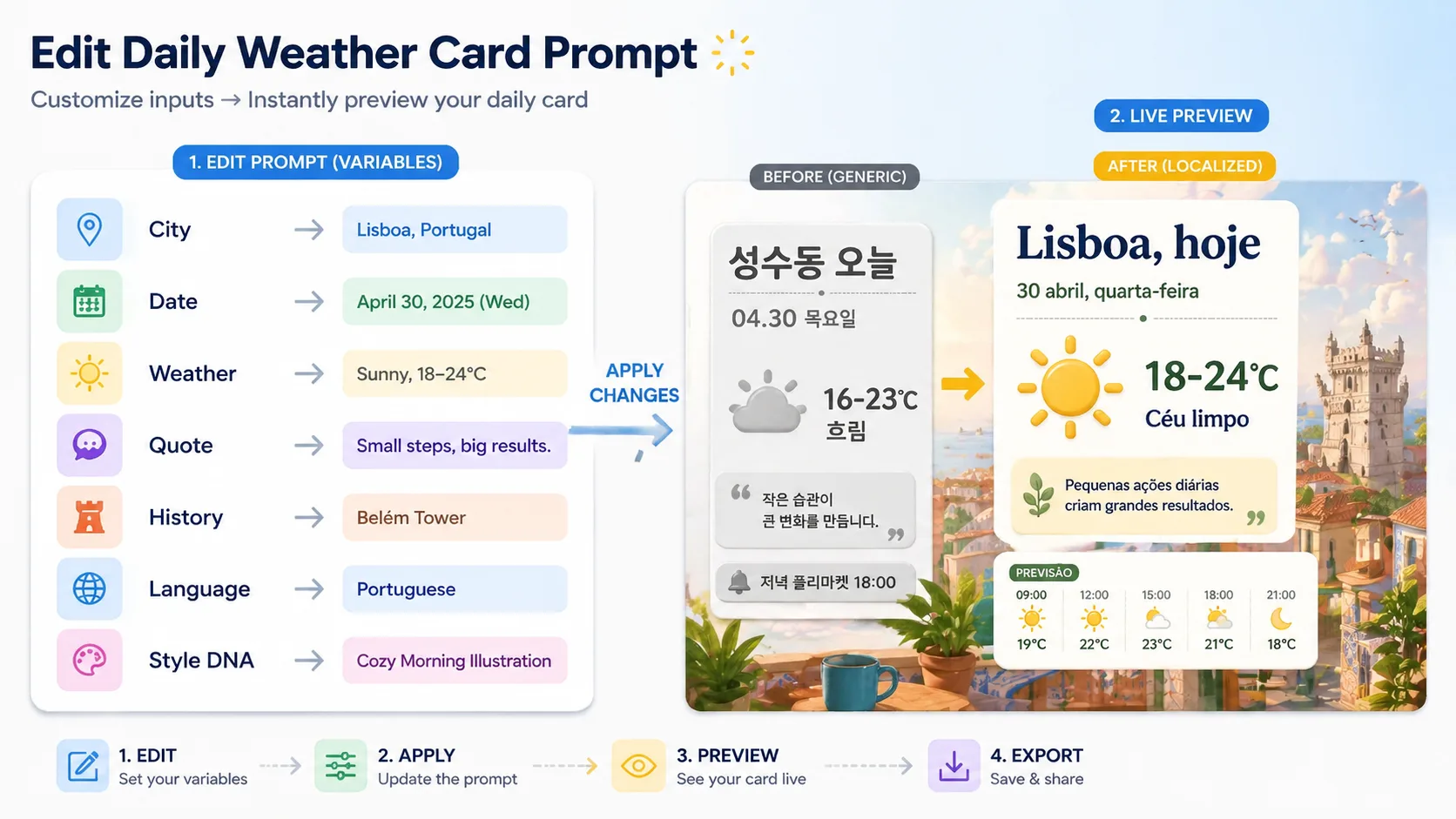 Editing city, date, forecast, quote, language, and style variables for a daily weather card prompt