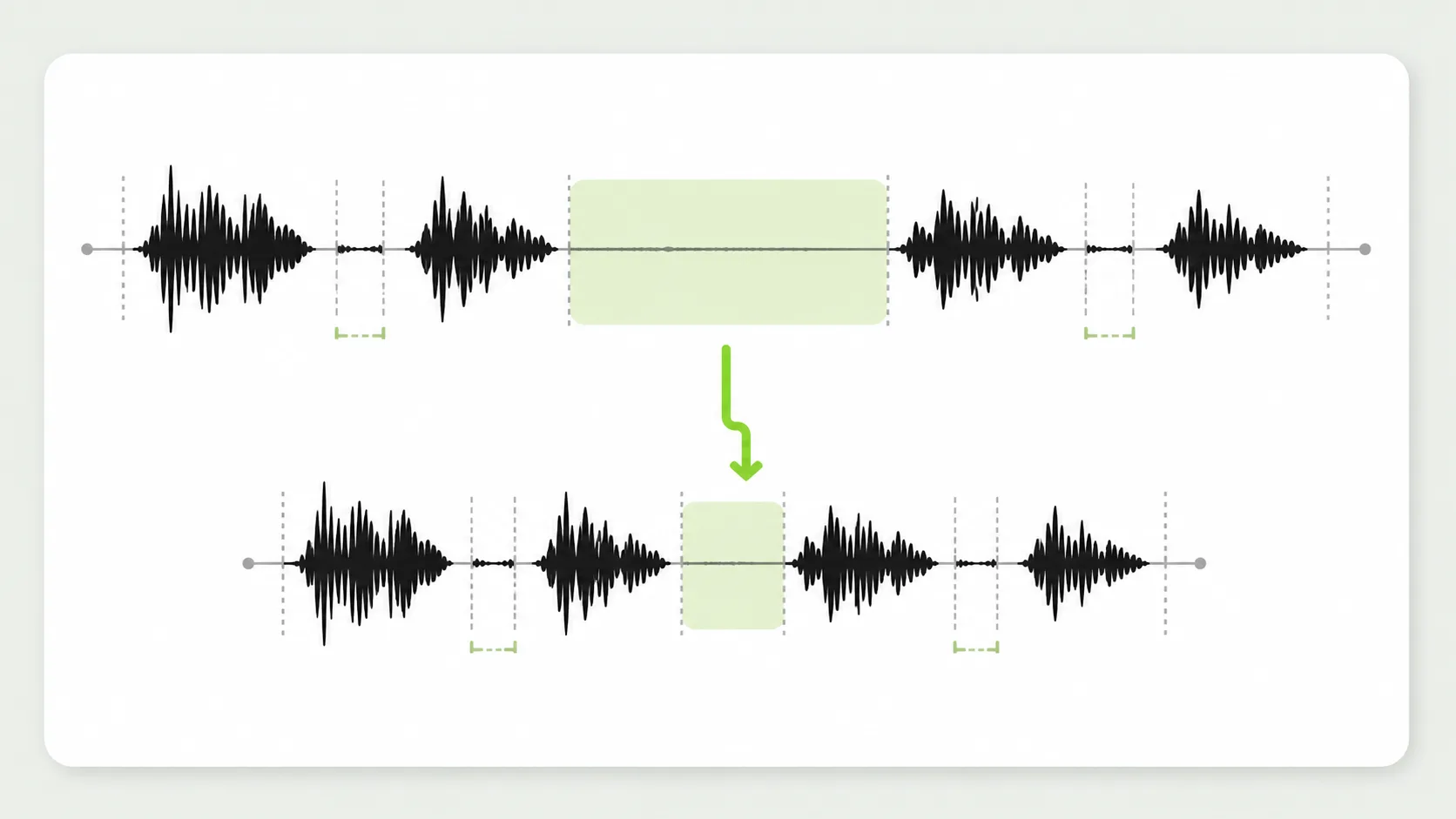 Illustrated audio waveforms showing a long silent gap reduced while short natural pauses remain
