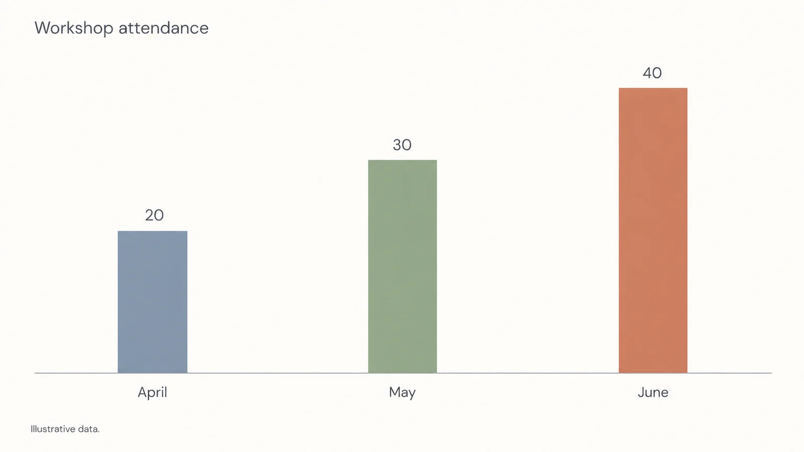 Illustrative workshop attendance: April 20, May 30, June 40