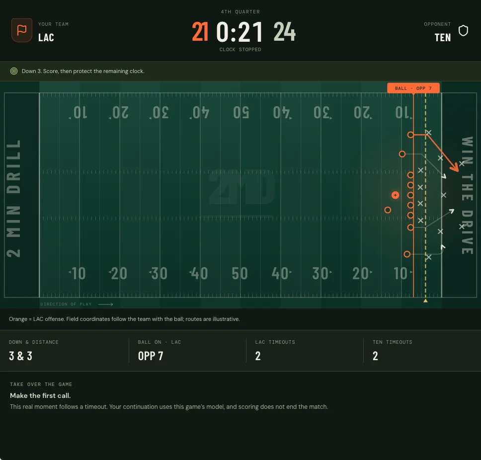LAC trails TEN 21–24 with 21 seconds left, third and three at the opponent’s seven-yard line, and two timeouts.